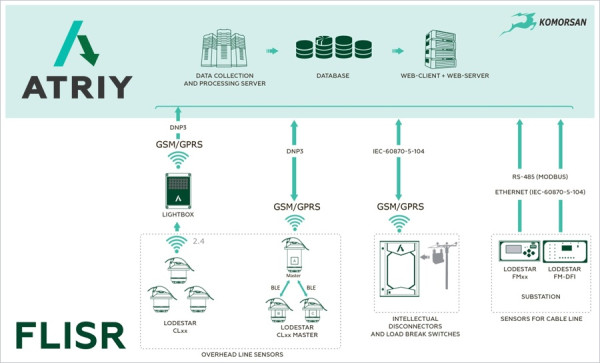 ATRIY presents FLISR software and hardware complex